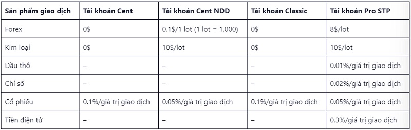 Phí hoa hồng của sàn Forex4you được áp dụng với từng loại tài khoản