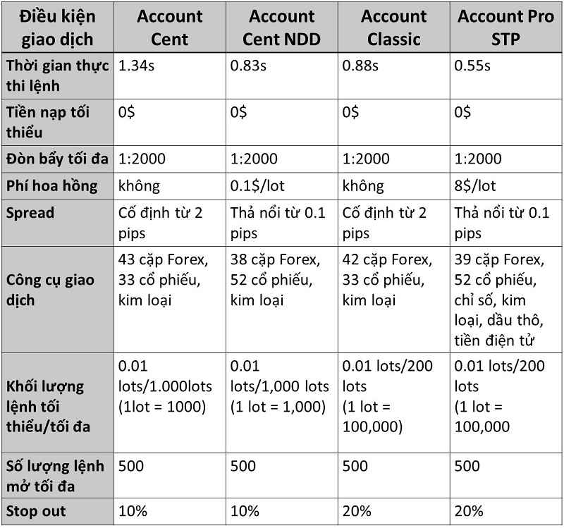 Các loại tài khoản của Forex4you