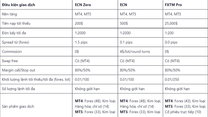 Nhóm tài khoản ECN