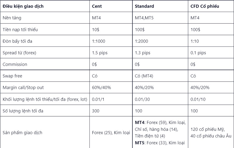 Nhóm tài khoản Standard