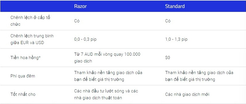 Tài khoản Standard và tài khoản Razor