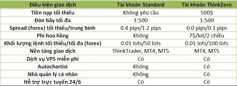 Các loại tài khoản giao dịch