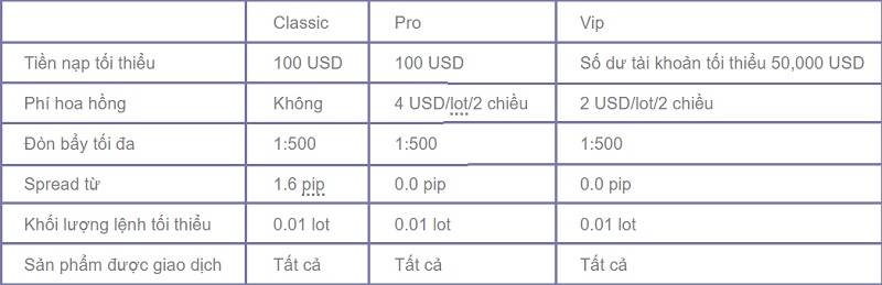 Các loại tài khoản giao dịch của Tickmill