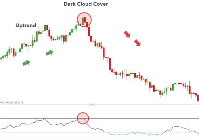 Mô hình Dark Cloud Cover trong ngoại hối