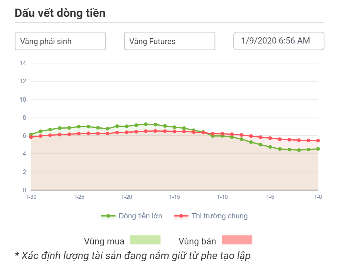 dấu vết dòng tiền