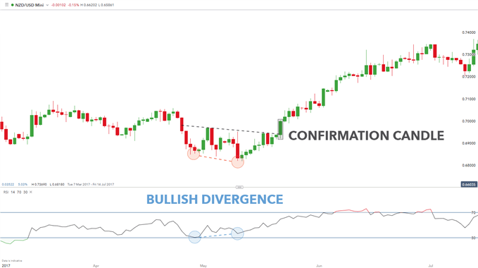 Mẫu biểu đồ mô hình hai đáy NZD/USD