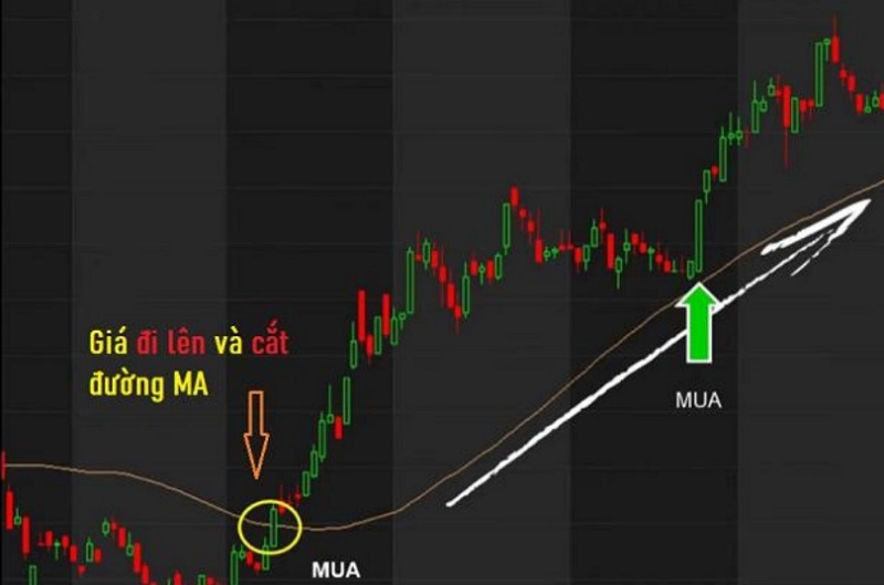 Tín hiệu giao cắt giữa đường MA và đường giá