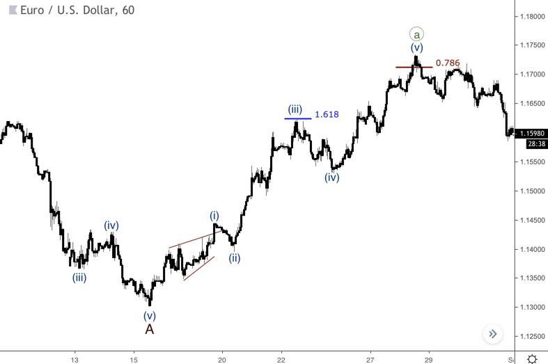 Fibonacci mở rộng và chuyển động sóng Elliott