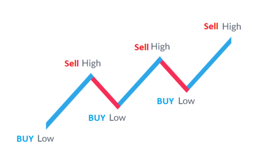 forex hoạt động như thế nào