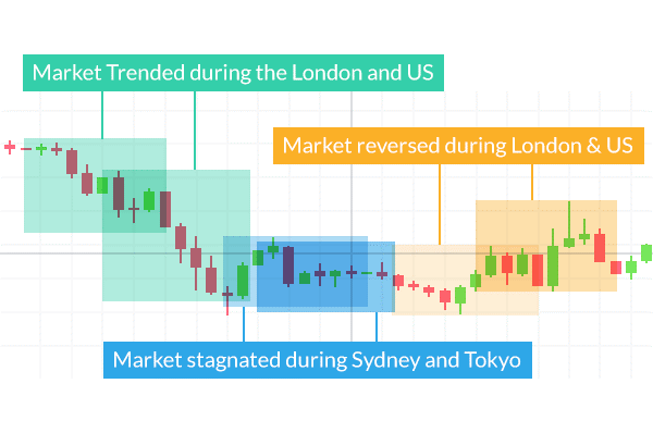 forex là thị trường 24 giờ