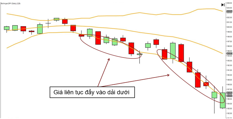 giá liên tục đẩy vào giải dưới bollinger bands