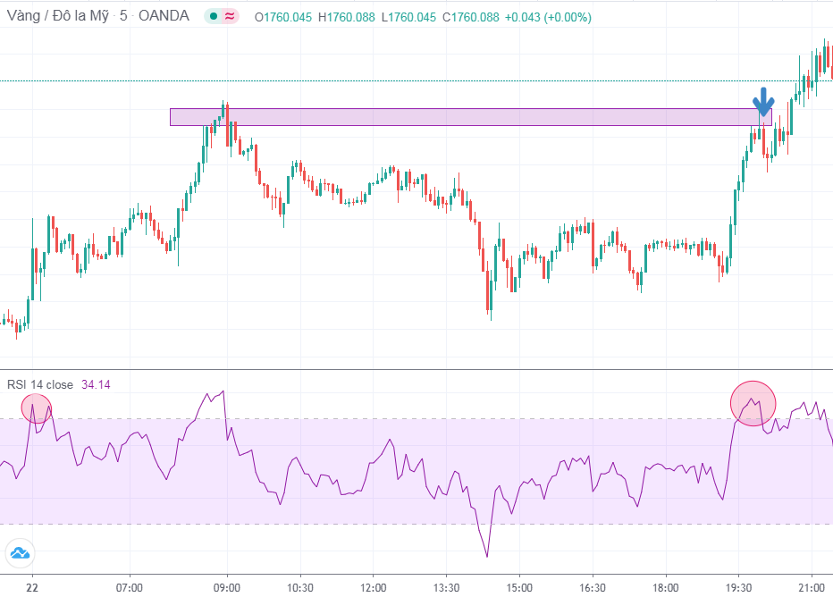 giao dịch với rsi tại hỗ trợ kháng cự