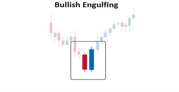  mô hình giá nhấn chìm tăng (bullish engulfing)