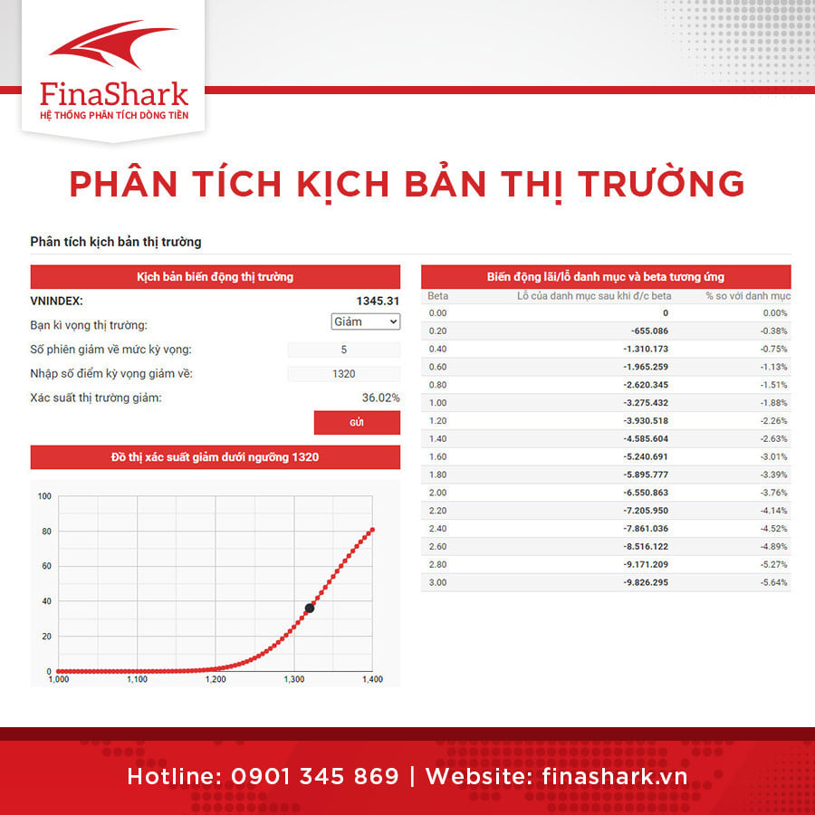 Cách xây dựng danh mục đầu tư chứng khoán hoàn hảo với Module Quản trị danh mục