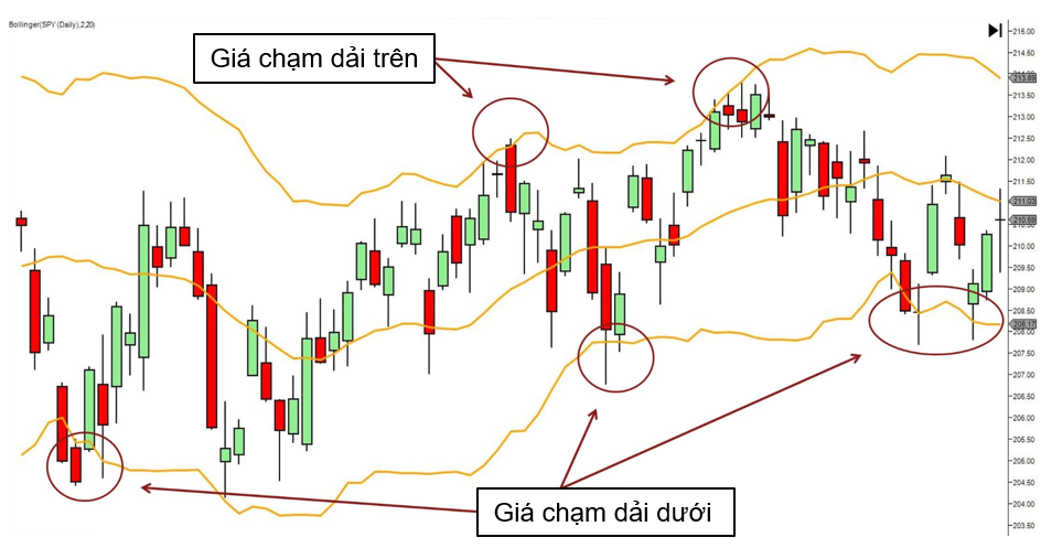 Kết hợp bollinger bands và price action khi giá chạm dải băng trên và dưới