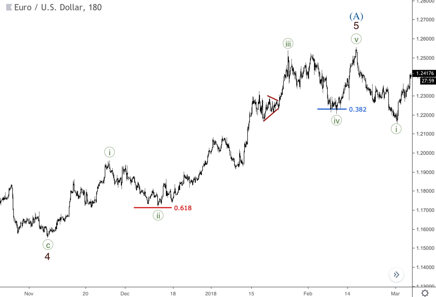 kết hợp Fibonacci thoái lui và sóng elliott