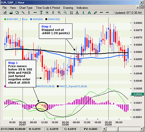 kết hợp macd eurgbp