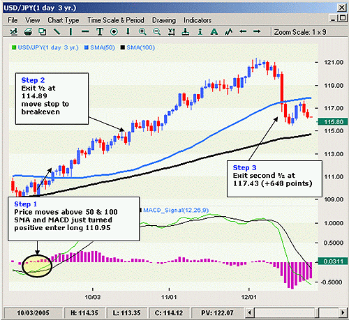 kết hợp macd USDJPY