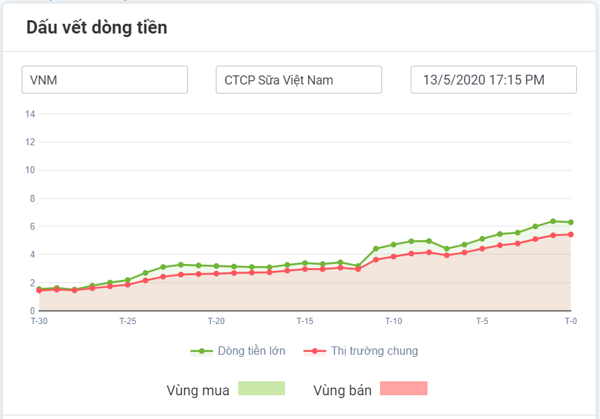 kiểm tra dòng tiền lớn có vào cổ phiếu không