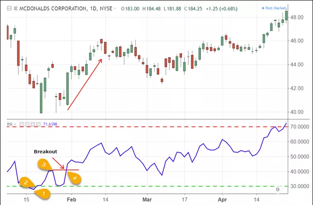 kỹ thuật rsi swing rejections