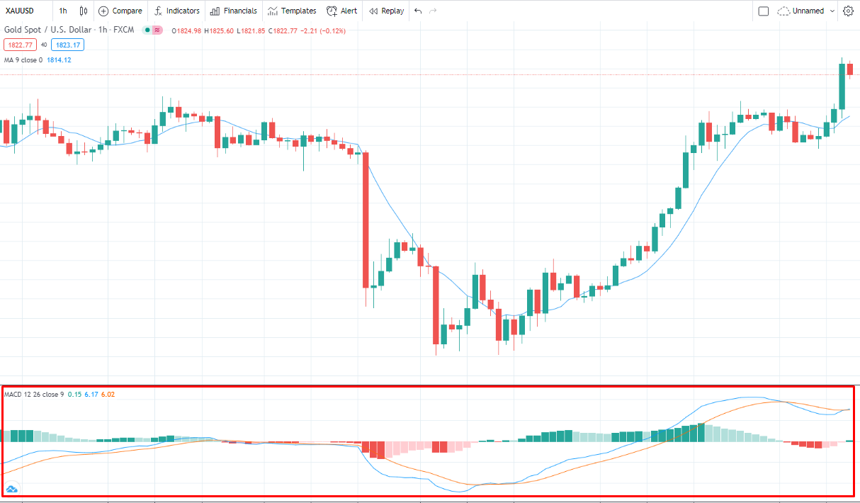 đường macd