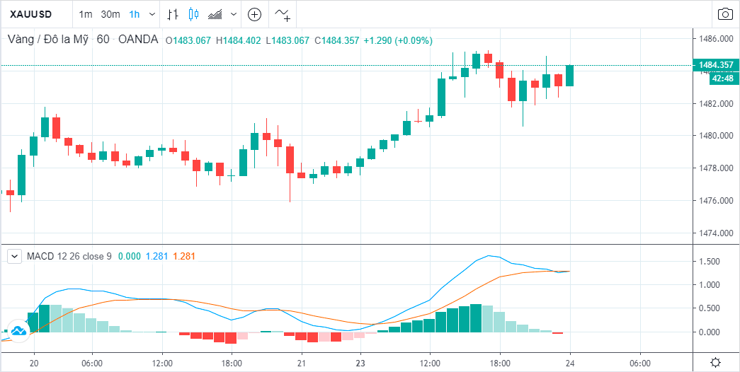 chỉ báo macd