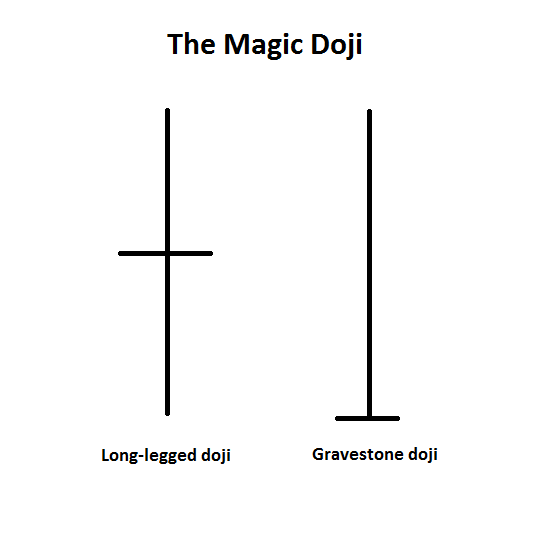 nến magic doji