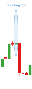 Mô hình nến Shooting Star