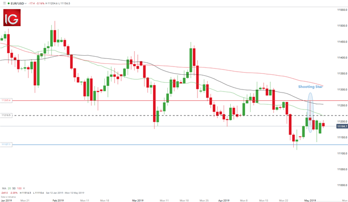 Mô hình nến Shooting Star EURUSD