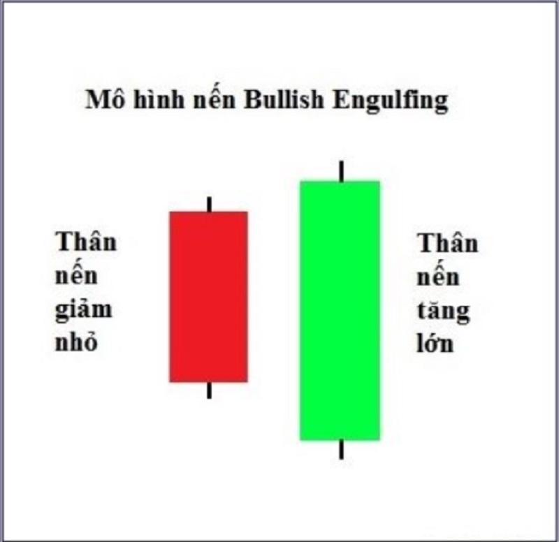 Đặc điểm nhận dạng Mô hình nến Bullish Engulfing