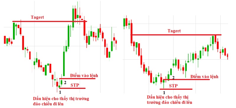 Cách giao dịch đơn giản nhất với mô hình Bullish Engulfing