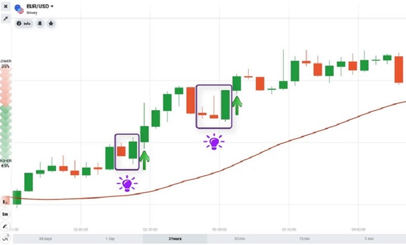 Kết hợp mô hình Bullish Engulfing với chỉ số dự báo xu hướng MA30