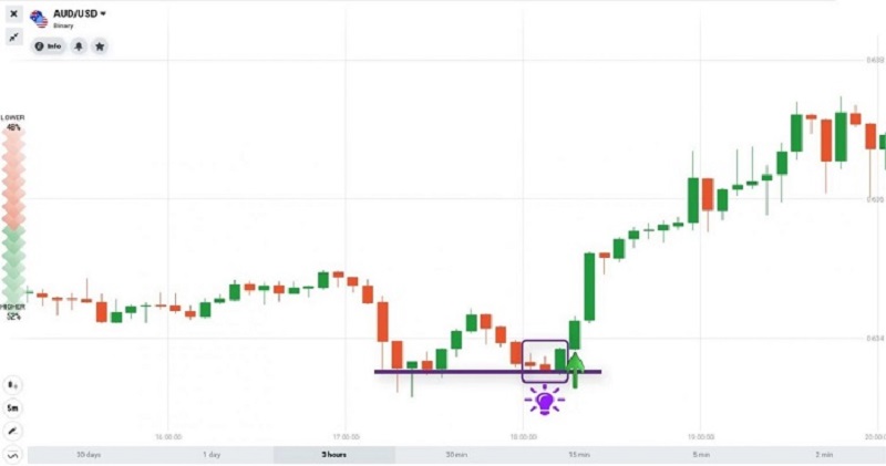 Kết hợp mô hình Bullish Engulfing với đường hỗ trợ