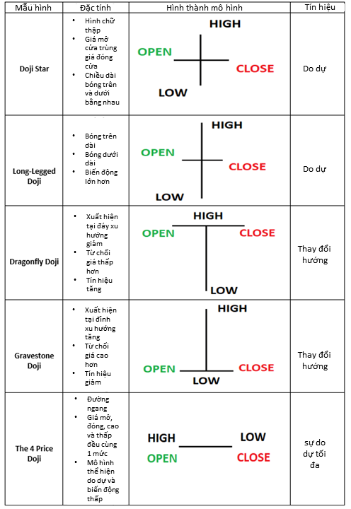 CÁC BIẾN THỂ CỦA DOJI