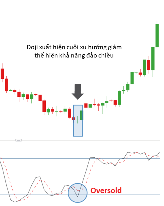 Giao dịch với mô hình ngôi sao Doji