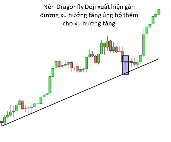 Sử dụng Dragonfly Doji để Giao dịch theo xu hướng