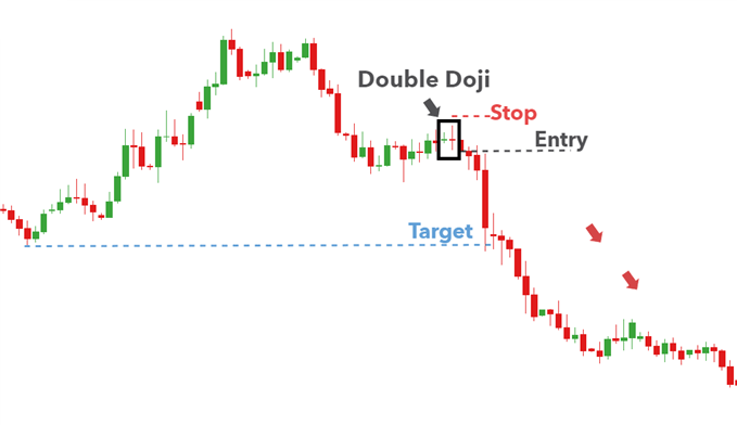 Chiến lược Doji kép (Double Doji)