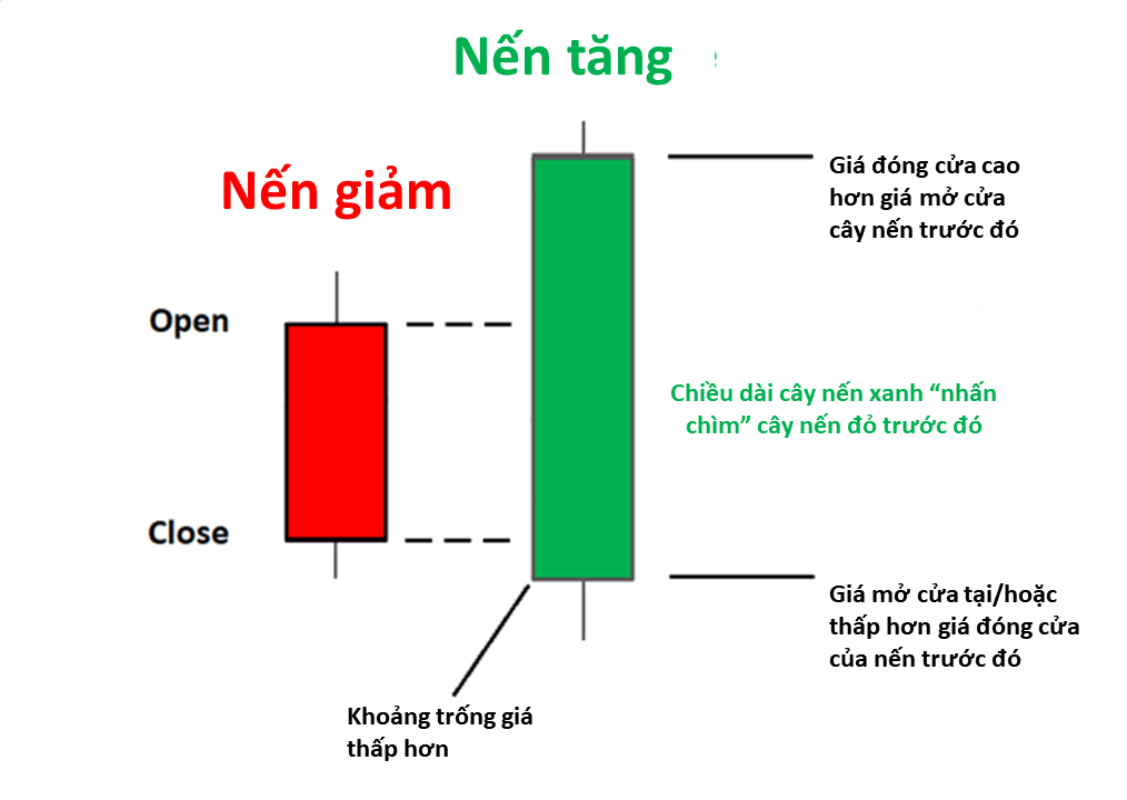 mô hình Engulfing tăng.