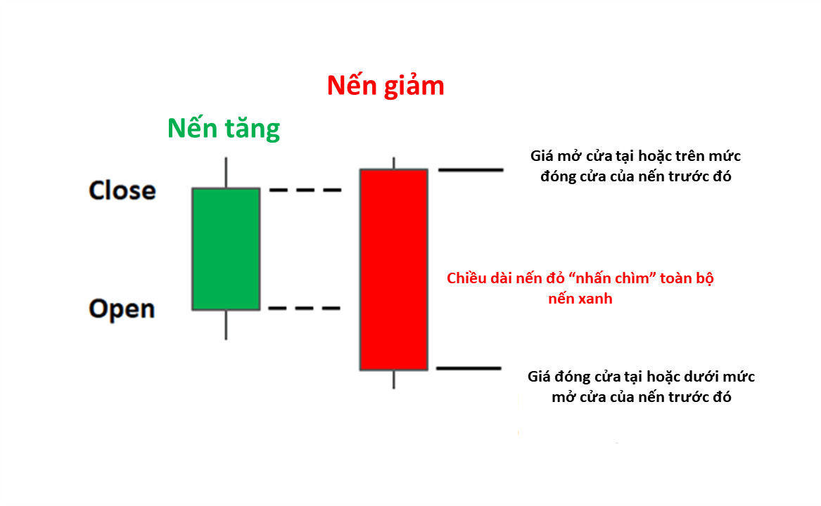 MÔ HÌNH NẾN ENGULFING GIẢM