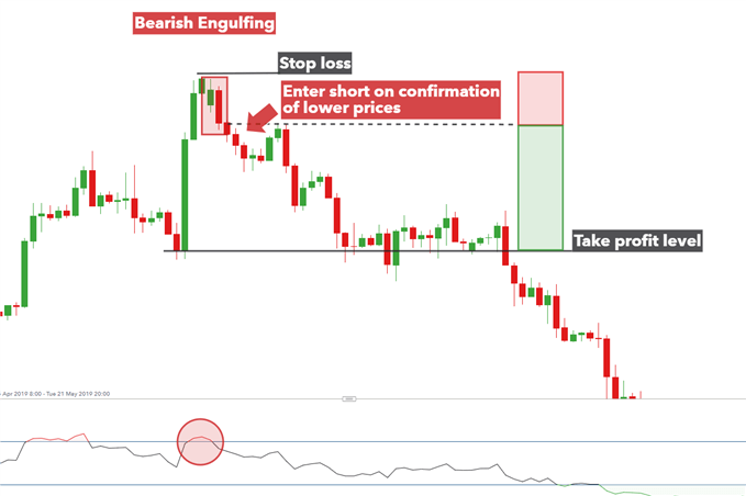 Sử dụng chiến lược nến Engulfing đảo chiều