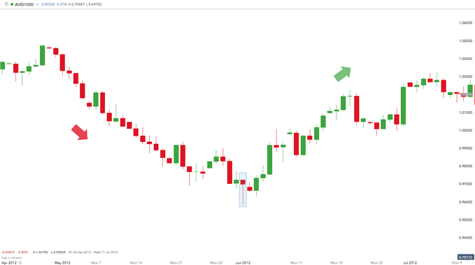 Hình nến Bullish Hammer AUDUSD: