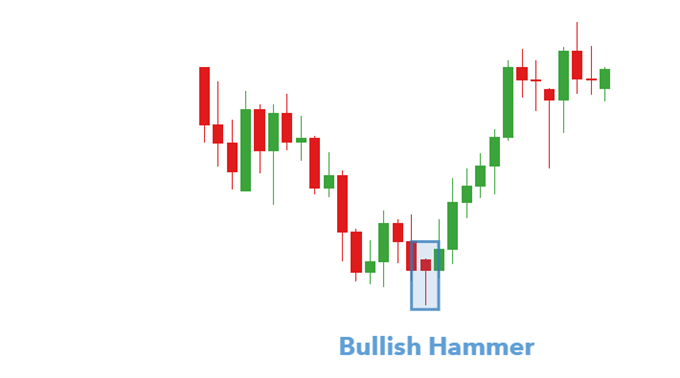  nến hammer trên biểu đồ EUR/USD hàng tuần.