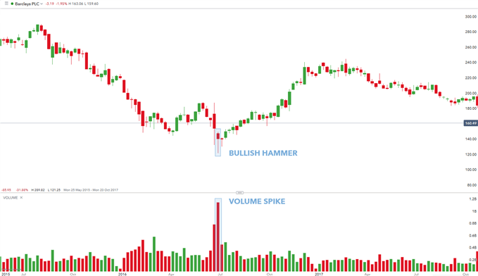 Barclays PLC Bullish Hammer: