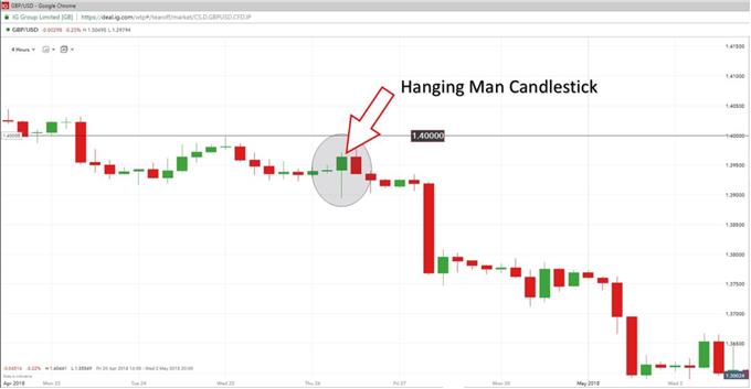 NẾN HANGING MAN TRONG CẶP GBPUSD (4 GIỜ)