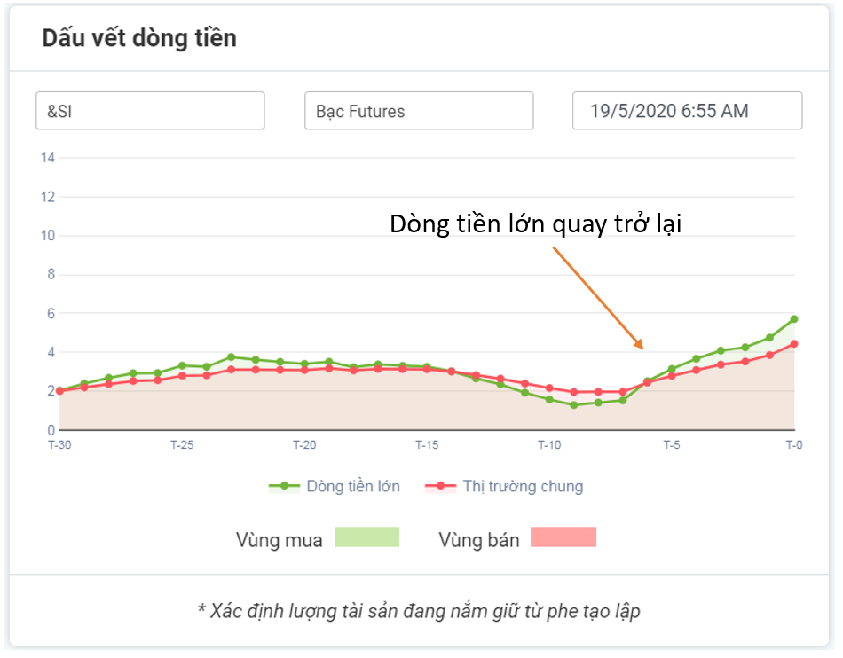 công cụ mô phỏng dòng tiền lớn