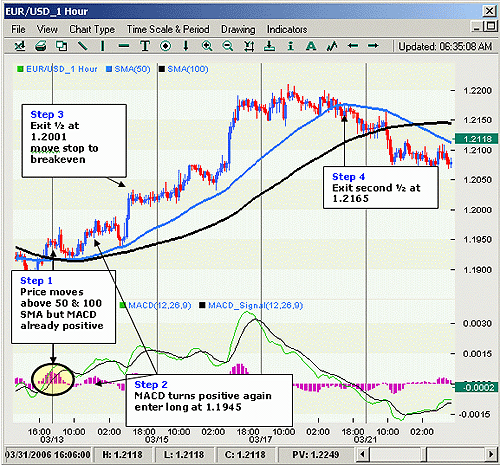 mua với combo macd