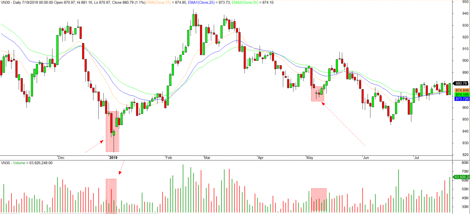 ví dụ về price action