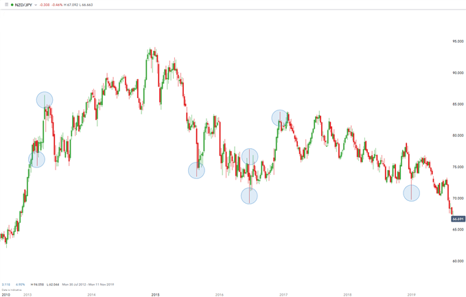 NZD/JPY Nến đuôi Dài