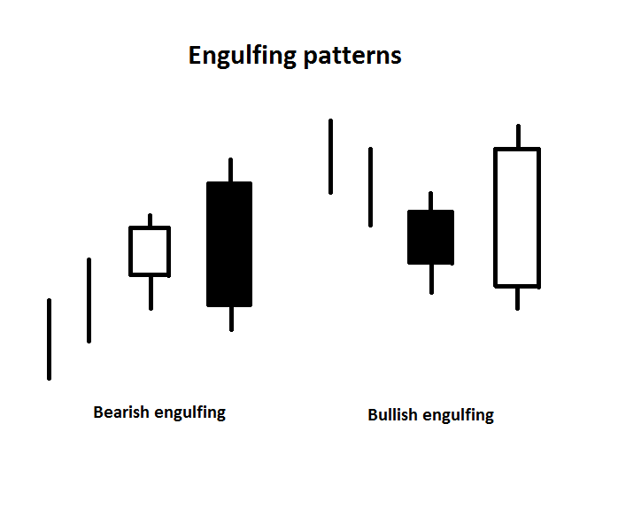 nến engulfing patterns