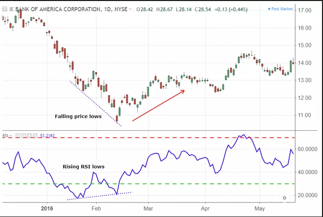 phân kỳ giá giảm rsi